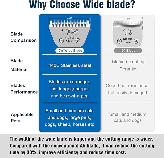 10W Wide Pet Dog Grooming Detachable Blades,Compatible with Andis,Oster A5,Wahl KM10 Clippers,Cut Length 1/16"(1.5mm),Fit for Larger Animals