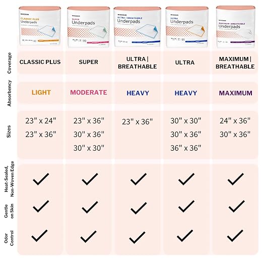 McKesson Underpads Bed Pads, Heavy Absorbency, 30 x 36 in, 10 ct | Chux Pads for Adults and Elderly, Baby Changing, Pee Pad for Pets