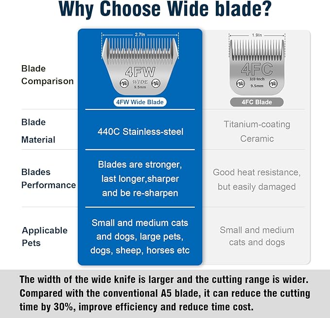 4FW Wide Pet Dog Grooming Detachable Blades,Compatible with Andis,Oster A5,Wahl KM10 Clippers,Cut Length 3/8"(9.5mm) for Larger Animals